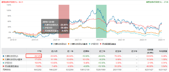 “渣男”摩根士丹利基金雷志勇：大摩数字经济A年内回报超60% 大摩万众创新年内却亏2%-第5张图片-末央生活网