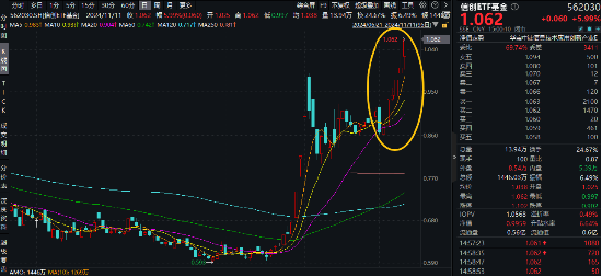 接着奏乐，接着舞！信创ETF基金（562030）暴拉5．99%斩获日线6连阳！机构：信创或为进攻最确定的方向-第2张图片-末央生活网