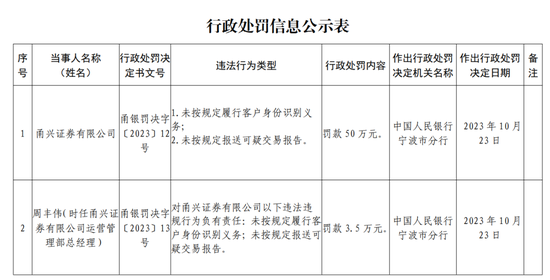 双罚！甬兴证券-第7张图片-末央生活网