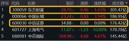 非银热度不减，杠杆资金单周加仓185亿元，东财、中信包揽TOP2！机构：建议积极关注-第1张图片-末央生活网