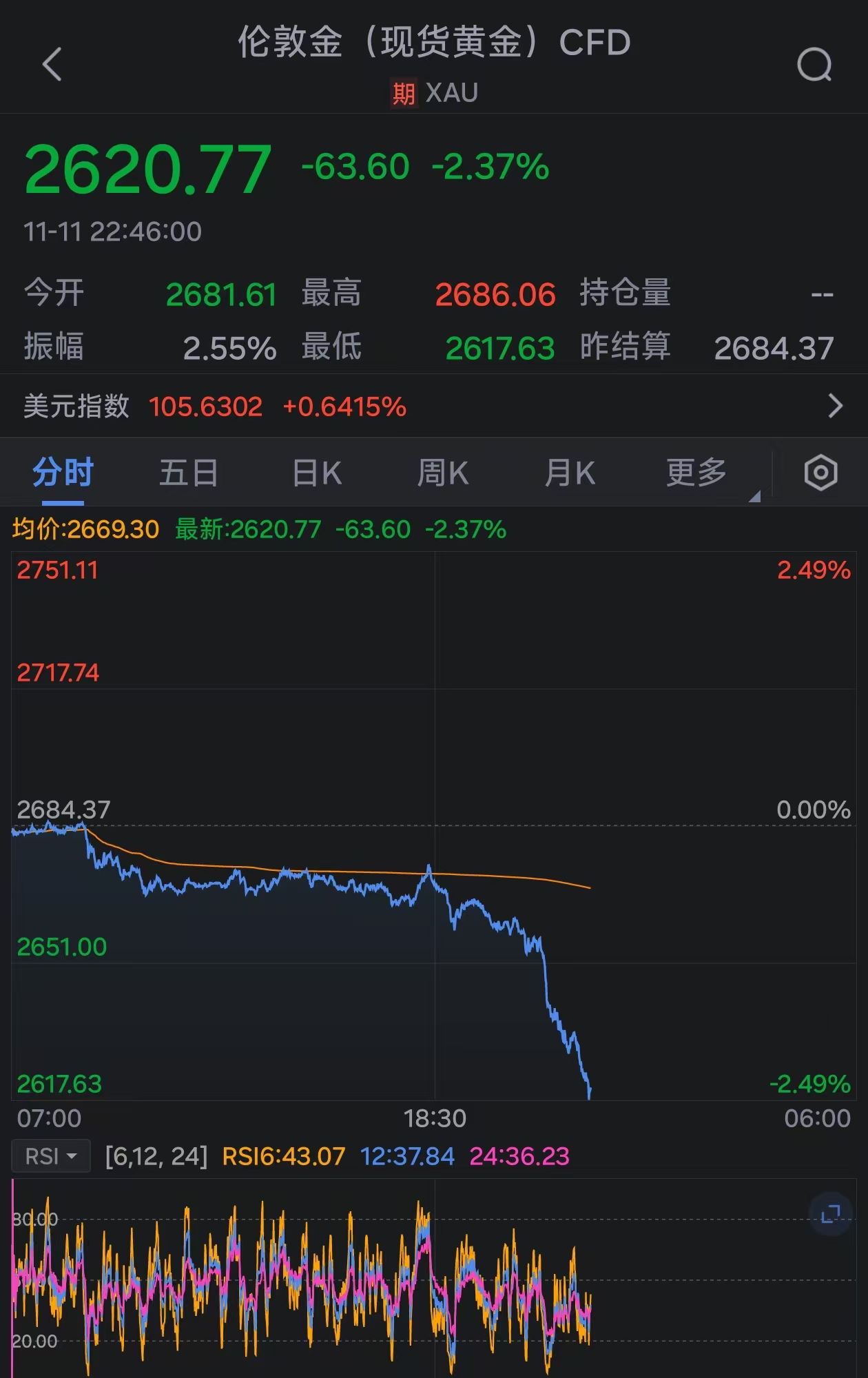 金价持续下挫：现货黄金跌破2620美元-第1张图片-末央生活网