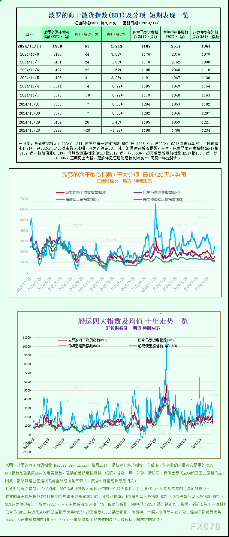 一张图：波罗的海指数连续第五天上涨，因海岬型船和巴拿马型船运费上涨-第1张图片-末央生活网