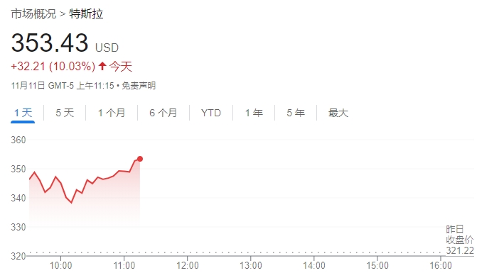 继续狂飙！特斯拉股价大涨逾10% 华尔街分析师纷纷上调目标价-第1张图片-末央生活网