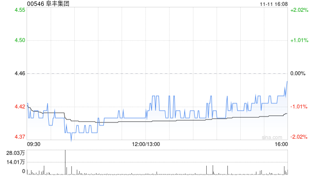 阜丰集团11月11日斥资164.83万港元回购37.2万股-第1张图片-末央生活网