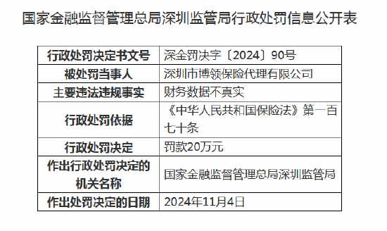 深圳市博领保险代理被罚20万元：因财务数据不真实-第1张图片-末央生活网