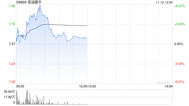 瑞银：维持诺诚健华“买入”评级 目标价上调至9.8港元-第1张图片-末央生活网