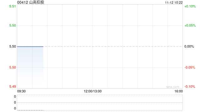 山高控股今日上午起停牌 以待刊发内幕消息-第1张图片-末央生活网