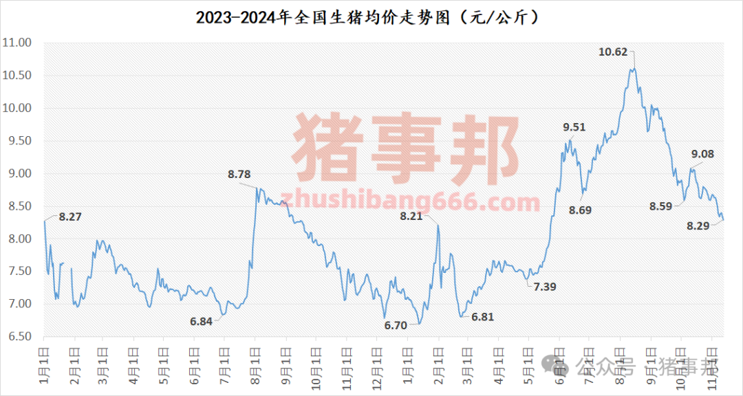 11月12日猪价汇总（均价再度刷新近5个月新低！）-第4张图片-末央生活网