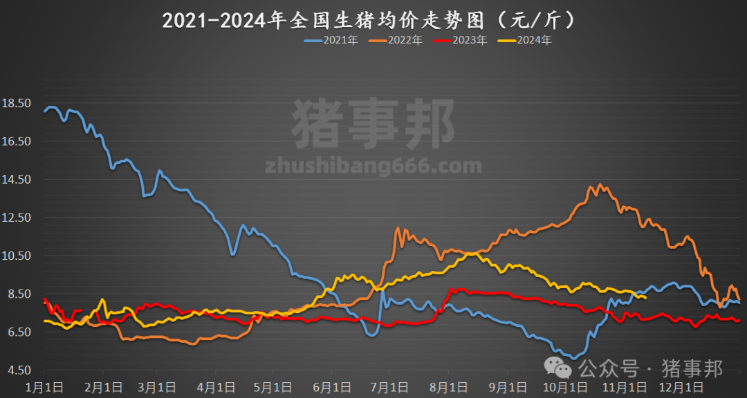 11月12日猪价汇总（均价再度刷新近5个月新低！）-第5张图片-末央生活网