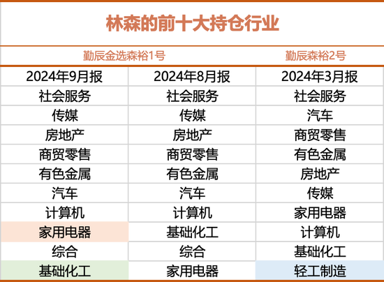 近来
仓位九成多！勤辰林森的最新交流和重点布局-第3张图片-末央生活网