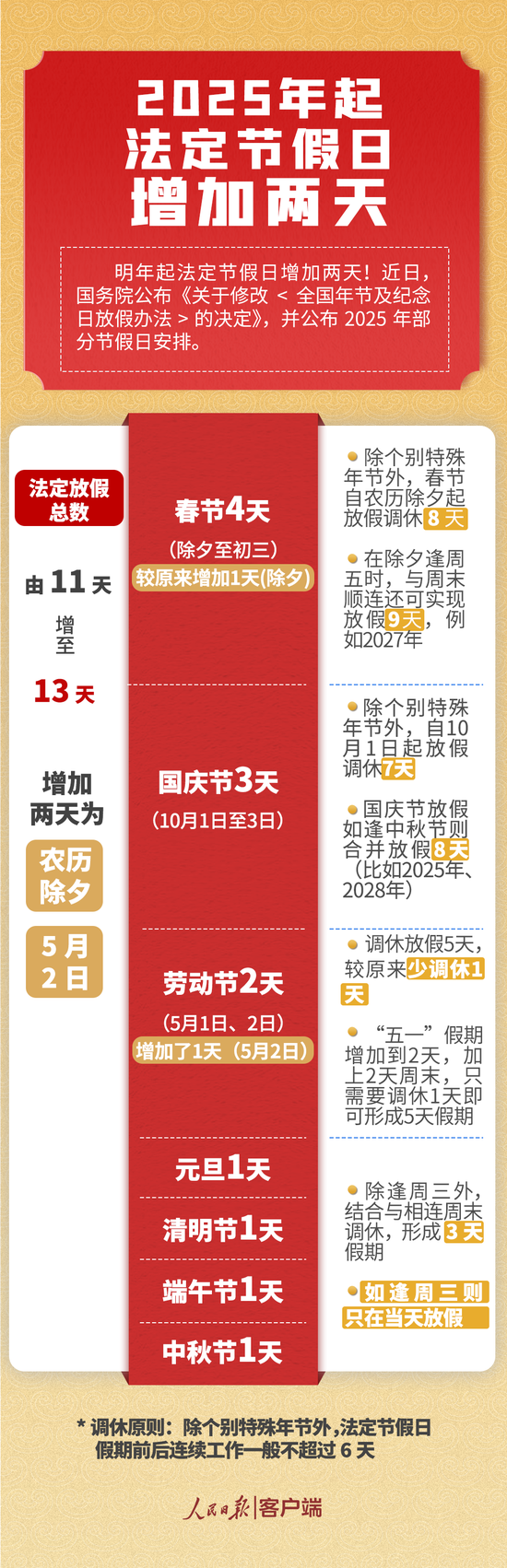 国务院：明年起多放2天假 修改体现在这五方面-第1张图片-末央生活网