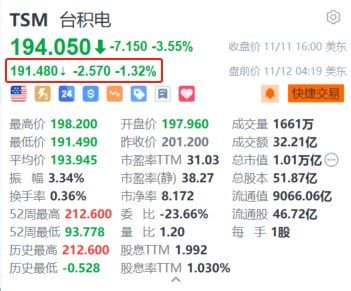 台积电盘前跌超1.3% 消息称台积电停供大陆7纳米AI芯片-第1张图片-末央生活网