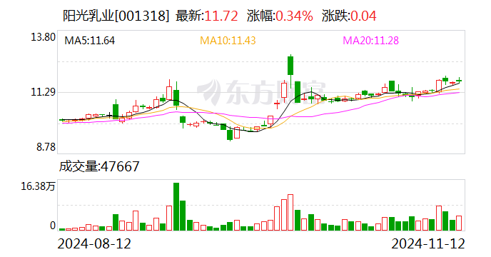 阳光乳业：拟向两子公司合计增资8,494万元-第1张图片-末央生活网