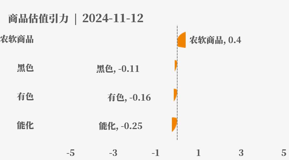 近来
大宗商品的估值走到什么位置了？11-12-第4张图片-末央生活网