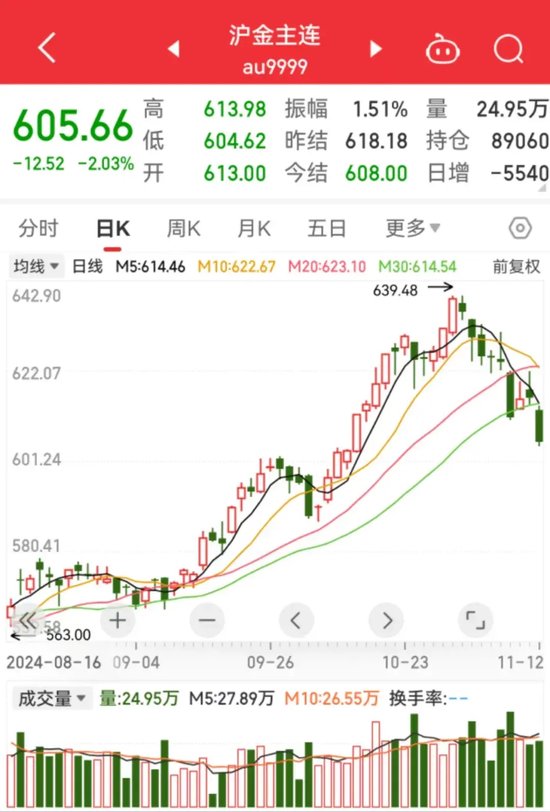 金价，持续下跌-第2张图片-末央生活网