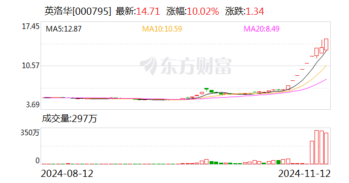 英洛华：公司股价偏离行业平均水平较大-第1张图片-末央生活网