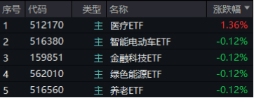 大盘震荡回调，医疗逆市冲高，医疗ETF（512170）收涨1.36%！泛科技局部走强，智能电动车ETF跑赢沪指！-第1张图片-末央生活网