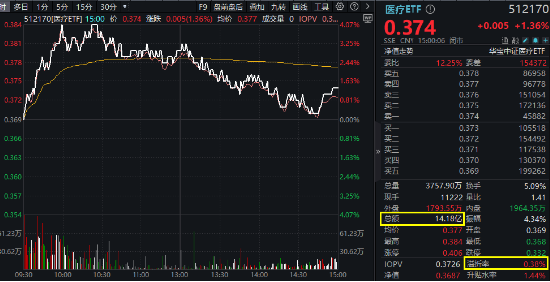 大盘震荡回调，医疗逆市冲高，医疗ETF（512170）收涨1.36%！泛科技局部走强，智能电动车ETF跑赢沪指！-第2张图片-末央生活网