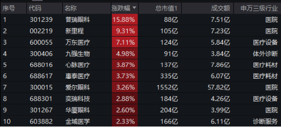 大盘震荡回调，医疗逆市冲高，医疗ETF（512170）收涨1.36%！泛科技局部走强，智能电动车ETF跑赢沪指！-第3张图片-末央生活网