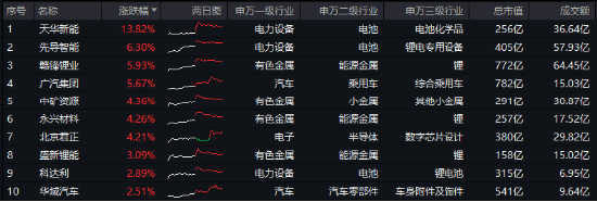 大盘震荡回调，医疗逆市冲高，医疗ETF（512170）收涨1.36%！泛科技局部走强，智能电动车ETF跑赢沪指！-第6张图片-末央生活网