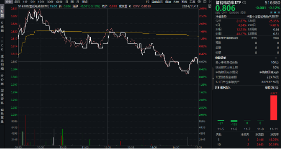 大盘震荡回调，医疗逆市冲高，医疗ETF（512170）收涨1.36%！泛科技局部走强，智能电动车ETF跑赢沪指！-第7张图片-末央生活网