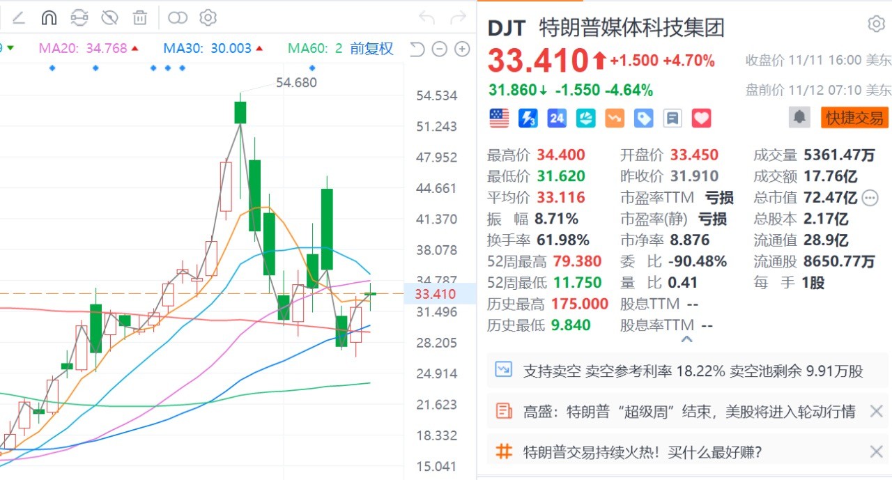 SPAC公司募资冠亚军：特朗普媒体集团26.6亿美元，路特斯13.5亿美元-第1张图片-末央生活网