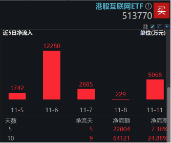 港股连跌3日，都是特朗普的锅？资金逆行加码，港股互联网ETF近10日狂揽6．4亿元，基金经理火线解读-第3张图片-末央生活网