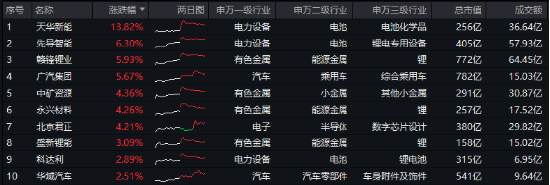 科技自主可控持续催化！固态电池技术突破+车市成绩亮眼，智能电动车ETF（516380）比较高
上探2.85%-第1张图片-末央生活网