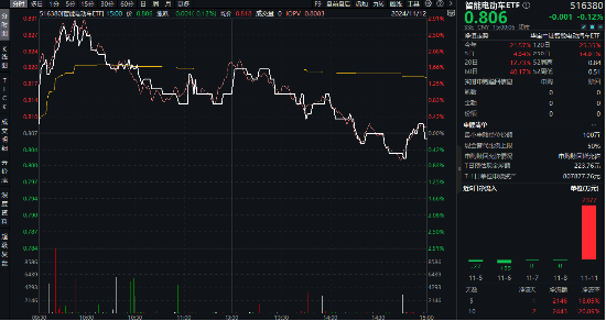 科技自主可控持续催化！固态电池技术突破+车市成绩亮眼，智能电动车ETF（516380）比较高
上探2.85%-第2张图片-末央生活网