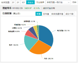 科技自主可控持续催化！固态电池技术突破+车市成绩亮眼，智能电动车ETF（516380）比较高
上探2.85%-第3张图片-末央生活网