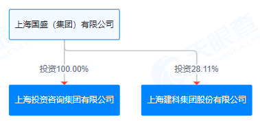 上海建科拟获上咨集团100%股权，上交所发函问询交易必要性-第1张图片-末央生活网