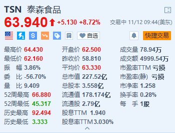 泰森食品涨超8.7% Q4调整后营业利润同比大增117%-第1张图片-末央生活网