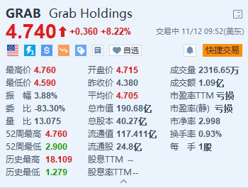 Grab涨超8% Q3同比扭亏为盈并上调全年业绩指引-第1张图片-末央生活网