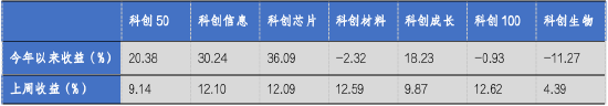 华安基金科创板ETF周报：科创板宣布设立六周年，科创50指数上周涨9.14%-第1张图片-末央生活网