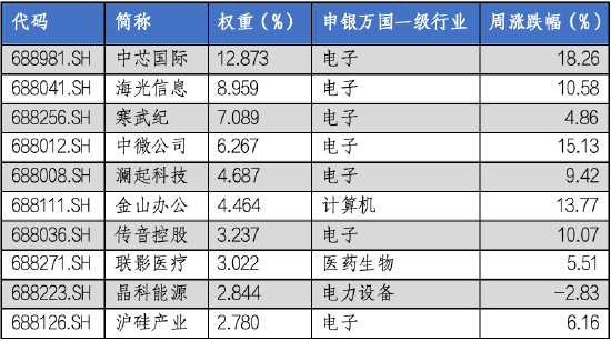 华安基金科创板ETF周报：科创板宣布设立六周年，科创50指数上周涨9.14%-第2张图片-末央生活网