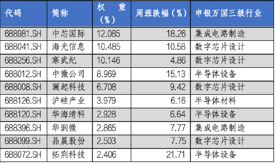 华安基金科创板ETF周报：科创板宣布设立六周年，科创50指数上周涨9.14%-第3张图片-末央生活网