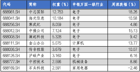 华安基金科创板ETF周报：科创板宣布设立六周年，科创50指数上周涨9.14%-第4张图片-末央生活网