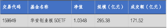 华安基金：创业板大幅反弹，创业板50指数涨9.21%-第2张图片-末央生活网