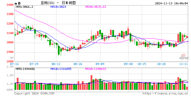 光大期货：11月13日农产品日报-第2张图片-末央生活网