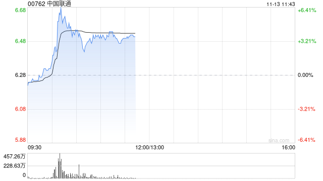 中国联通盘中急升逾6% 近日发布“同舟”企业数字化使能平台创新成果-第1张图片-末央生活网
