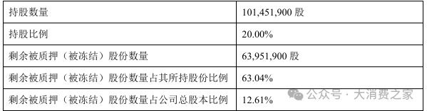 金徽酒股权质押高企、被减持，合同负债攀升背后是否施压经销商？-第4张图片-末央生活网