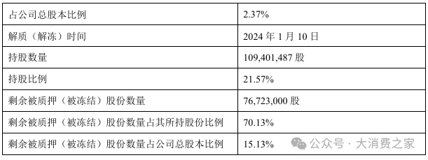 金徽酒股权质押高企、被减持，合同负债攀升背后是否施压经销商？-第5张图片-末央生活网