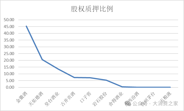 金徽酒股权质押高企、被减持，合同负债攀升背后是否施压经销商？-第6张图片-末央生活网