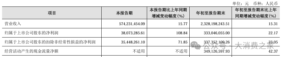 金徽酒股权质押高企、被减持，合同负债攀升背后是否施压经销商？-第7张图片-末央生活网