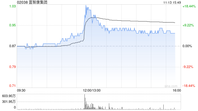 富智康集团午后涨逾7% 公司称财务业绩有望在下半年改善-第1张图片-末央生活网