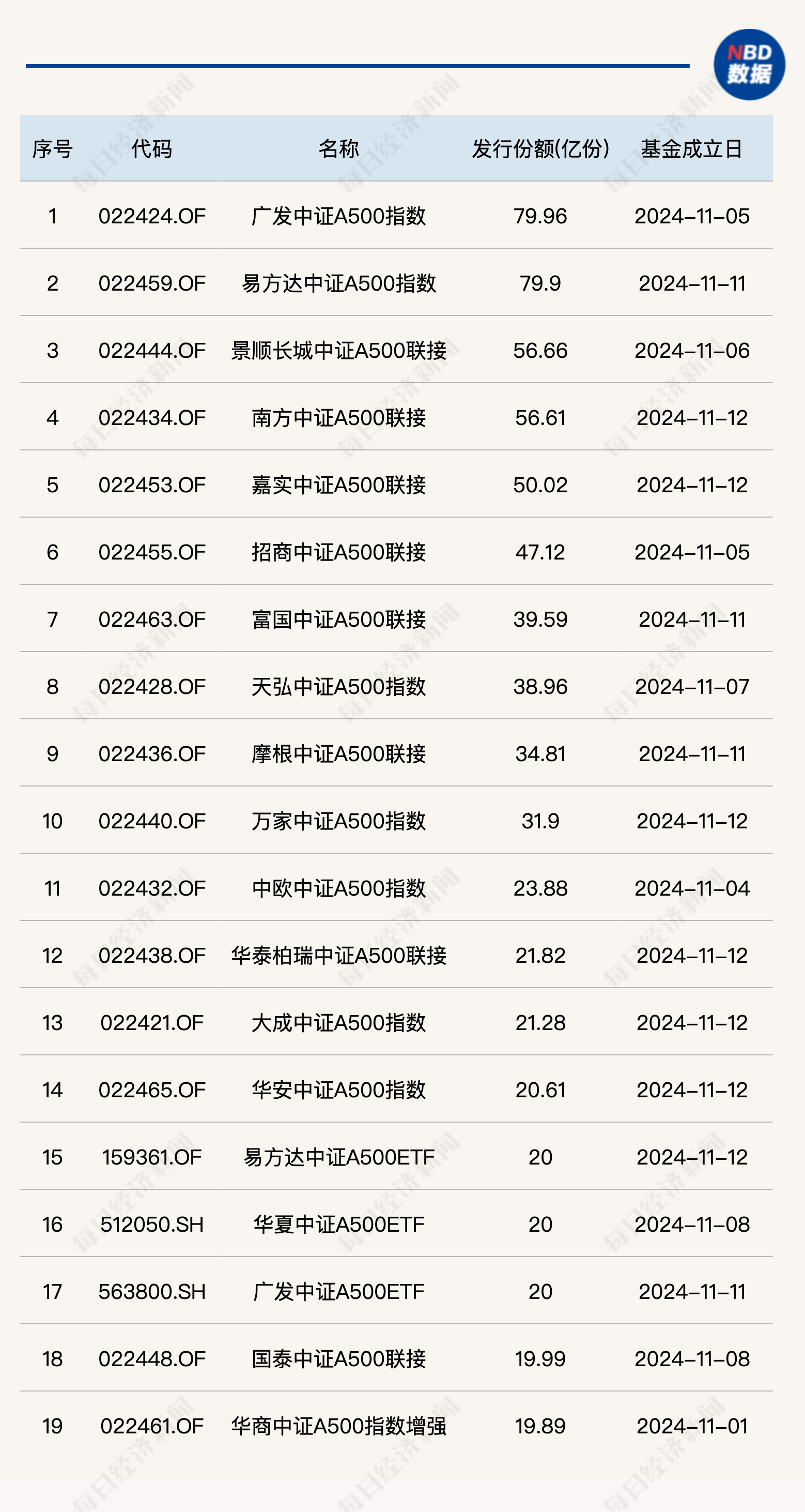 不到半个月，19只与A500指数相关基金成立，累计成立规模超700亿元-第1张图片-末央生活网