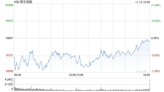 收评：港股恒指跌0.12% 科指跌0.03%通讯股逆势走强-第2张图片-末央生活网