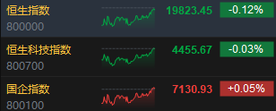 收评：港股恒指跌0.12% 科指跌0.03%通讯股逆势走强-第3张图片-末央生活网