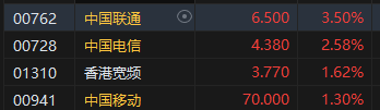 收评：港股恒指跌0.12% 科指跌0.03%通讯股逆势走强-第4张图片-末央生活网