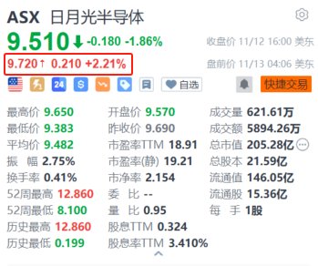 日月光半导体盘前涨2.2% 10月营收创近23个月新高-第1张图片-末央生活网